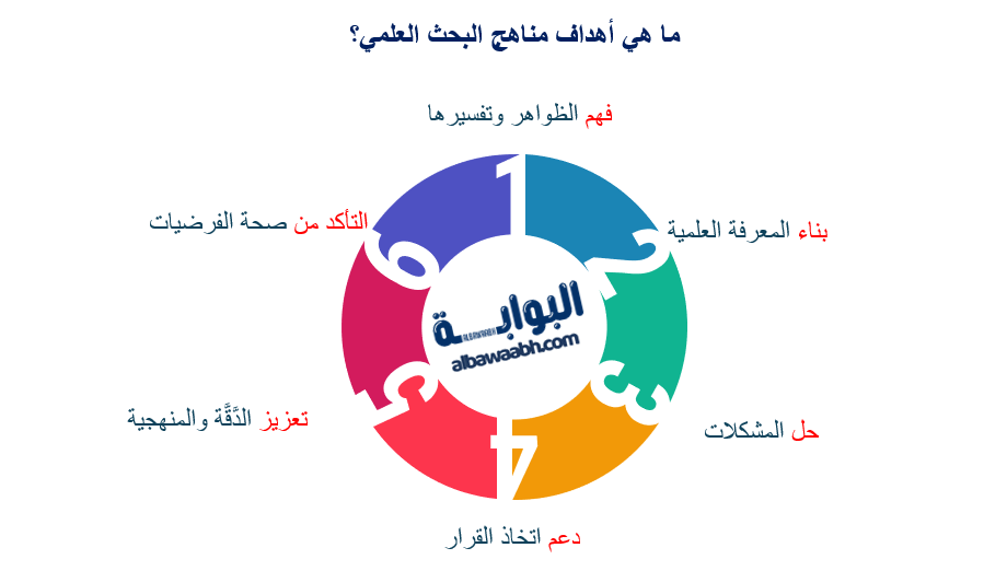 أهمية مناهج البحث العلمي