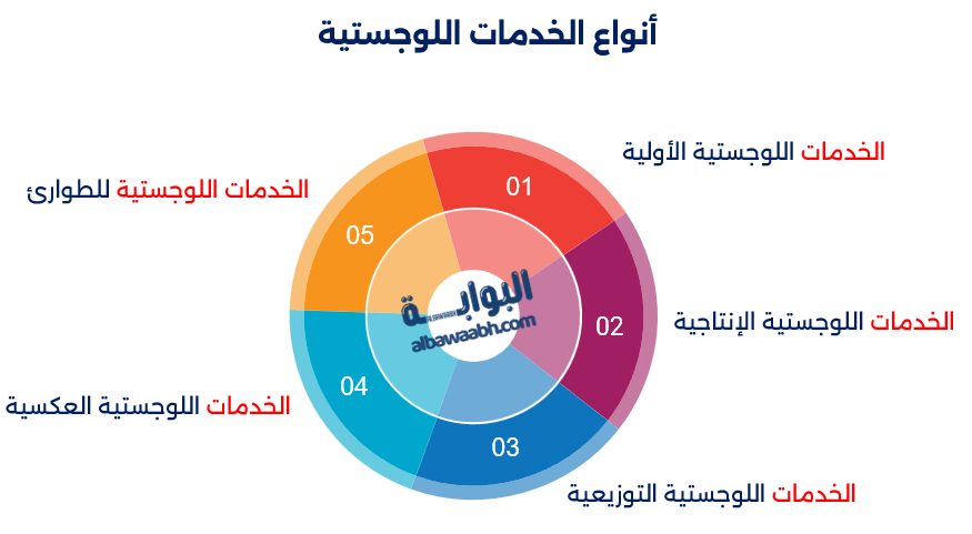 الخدمات اللوجستية في المملكة