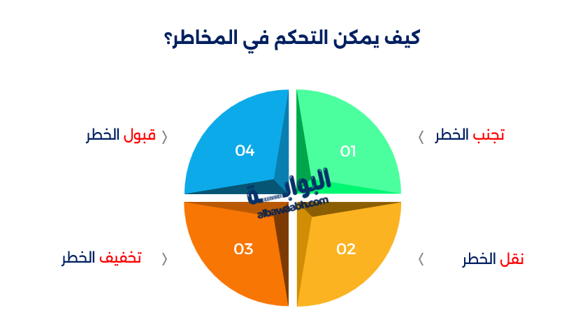 تسيير المخاطر