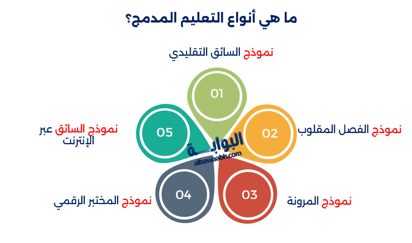 أنواع التعليم عن بعد