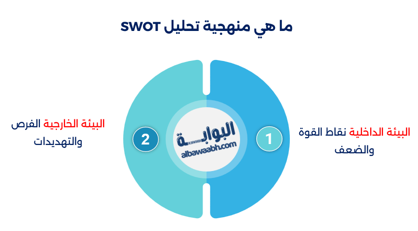 التحليل الرباعي SWOT