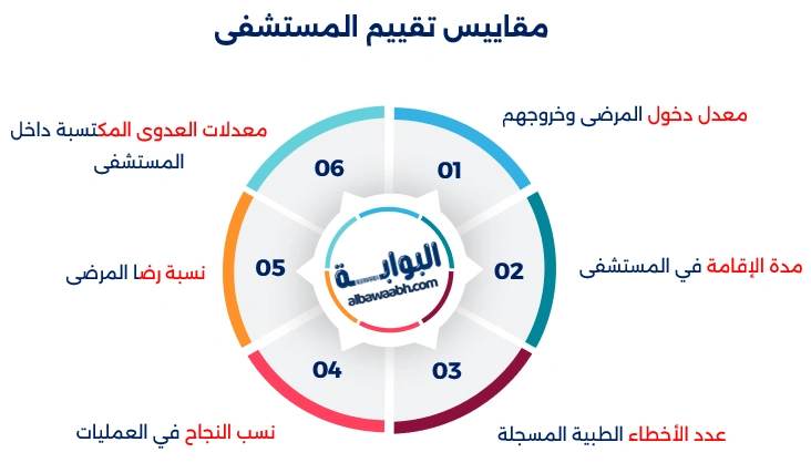 تقييم الأداء الصحي