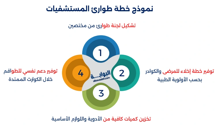 خطة طوارئ