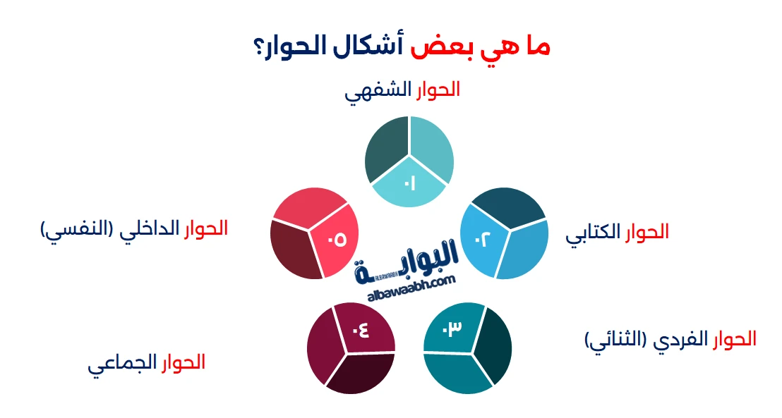 أنواع الحوار