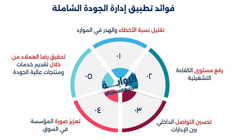 فوائد ادارة الجودة الشاملة