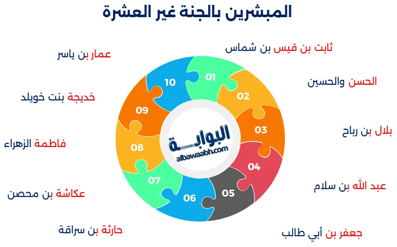 10 المبشرين بالجنة