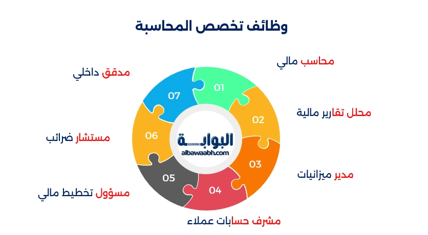 ادارة اعمال قسم محاسبة