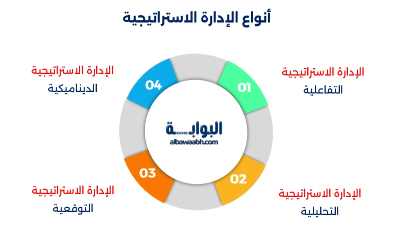الإدارة الاستراتيجية الديناميكية