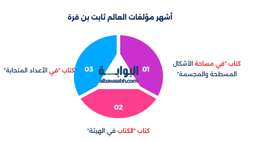 العالم ثابت بن قرة