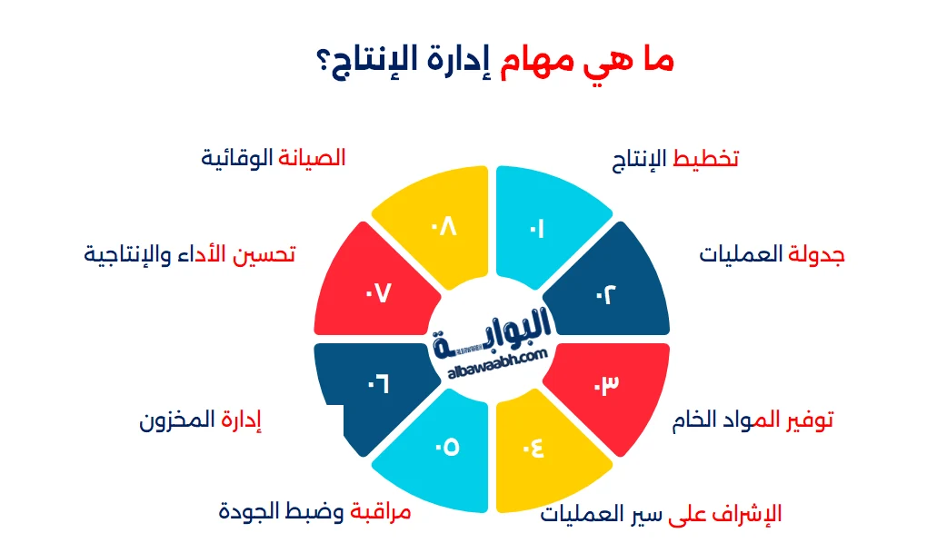 إدارة الإنتاج والعمليات