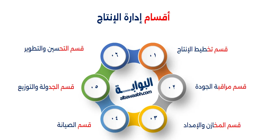 إدارة الإنتاج والعمليات