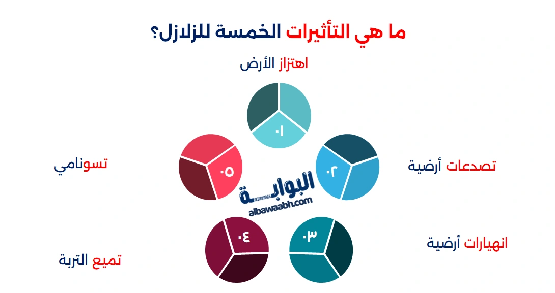 آثار الزلازل على الإنسان والبيئة