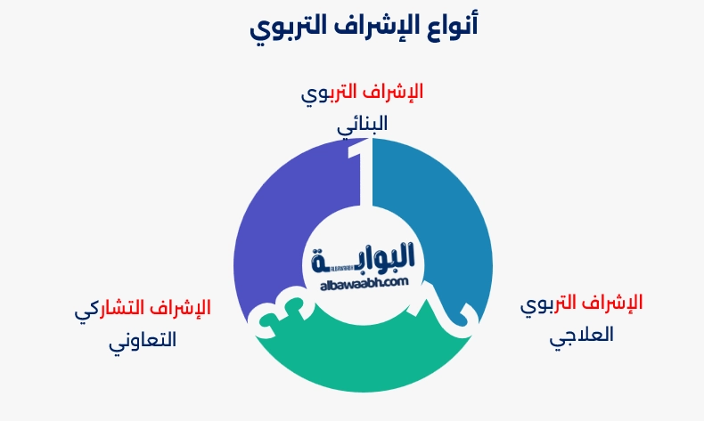 الإدارة التعليمية والإشراف التربوي