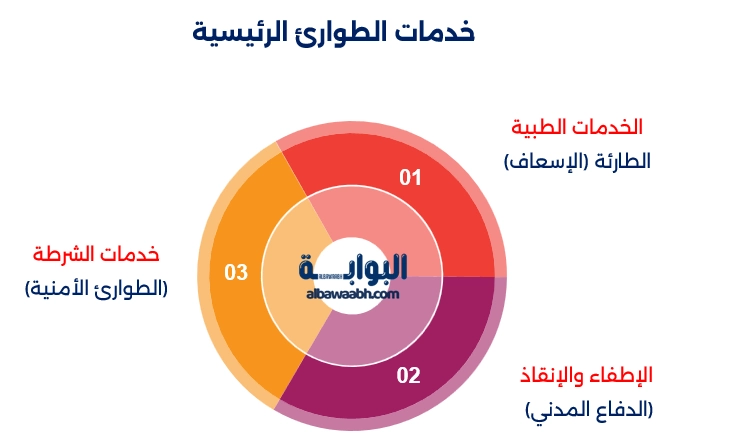 خدمات الطوارئ