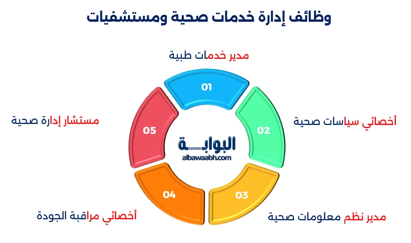 الإدارة الصحية في المستشفيات