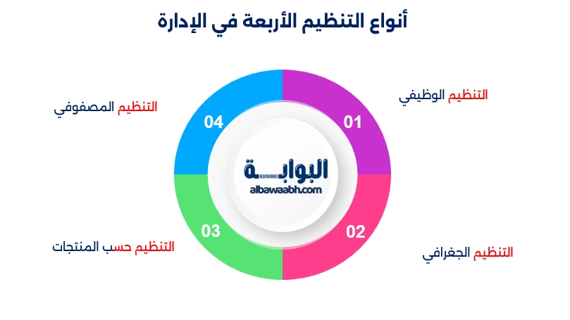 التنظيم في ادارة الاعمال