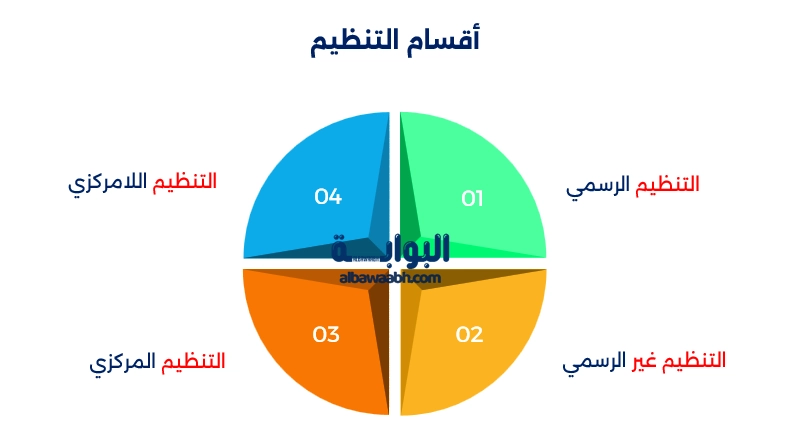 التنظيم في ادارة الاعمال
