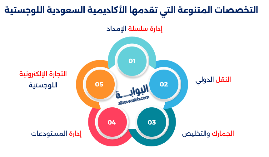 الخدمات اللوجستية في المملكة