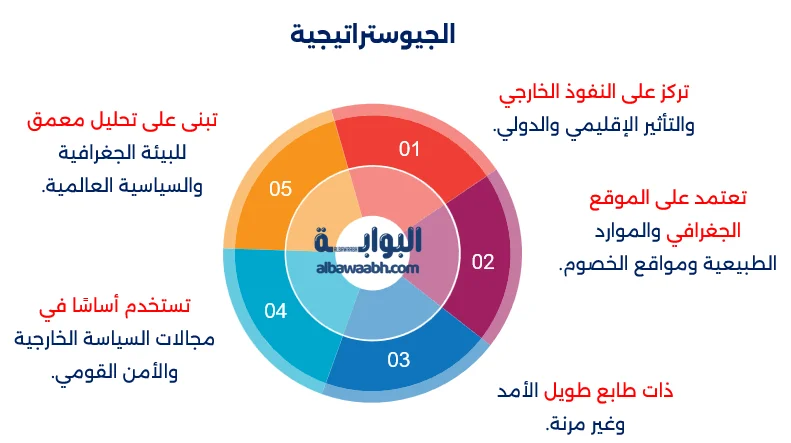 الفرق بين الاستراتيجية والجيوستراتيجية