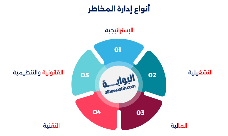 تسيير المخاطر