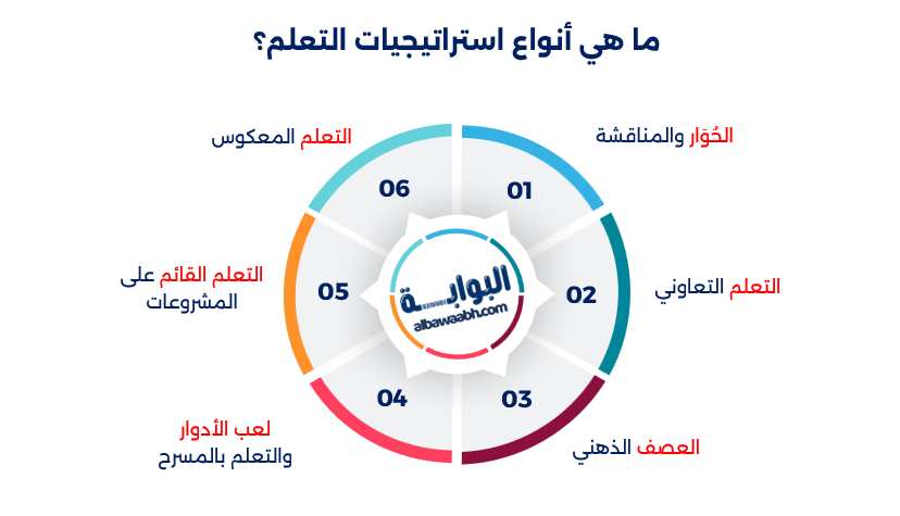 أنواع التعلم النشط