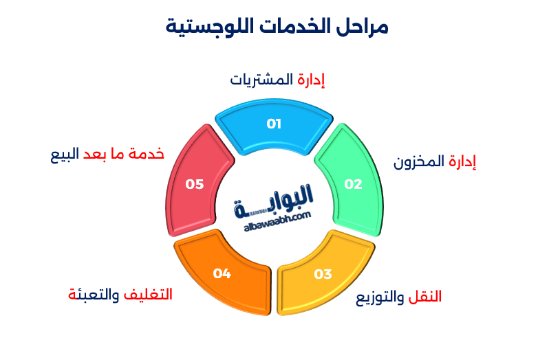 الخدمات اللوجستية