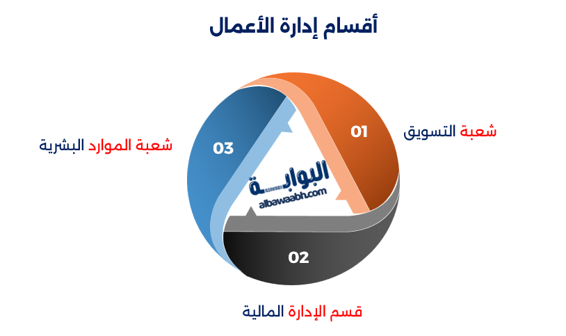 تكوين ادارة اعمال
