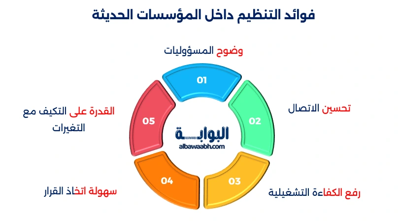 التنظيم في ادارة الاعمال