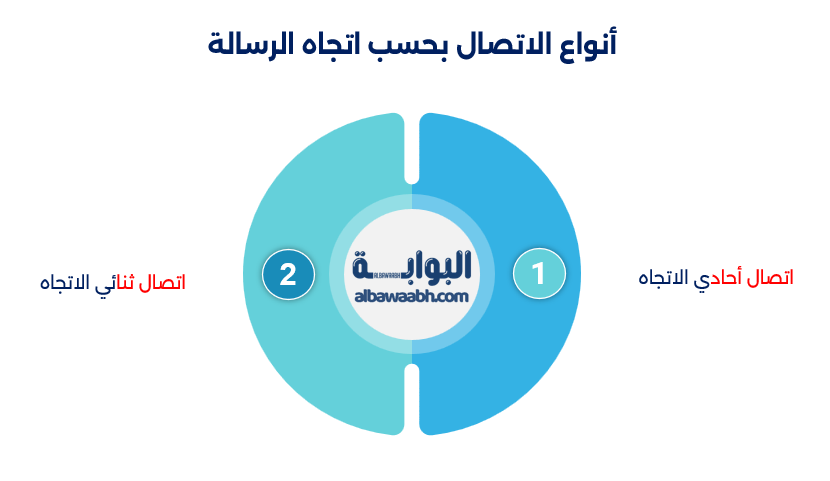 أنواع الاتصالات التسويقية