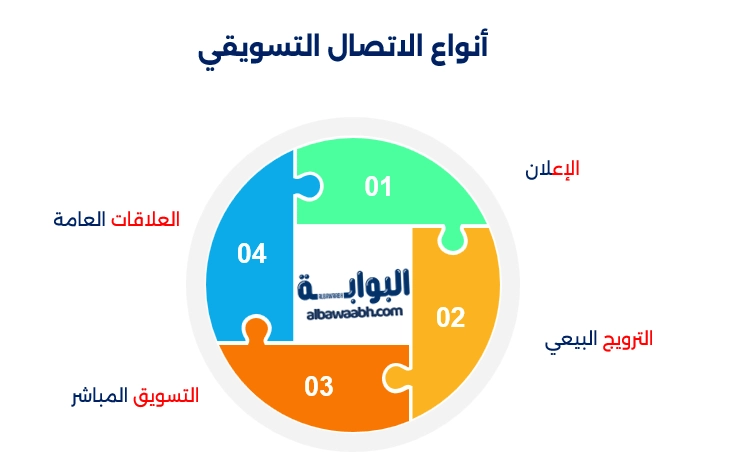 أنواع الاتصالات التسويقية