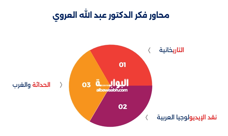 عبد الله العروي