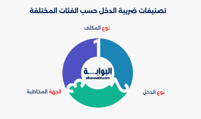 أنواع ضريبة الدخل