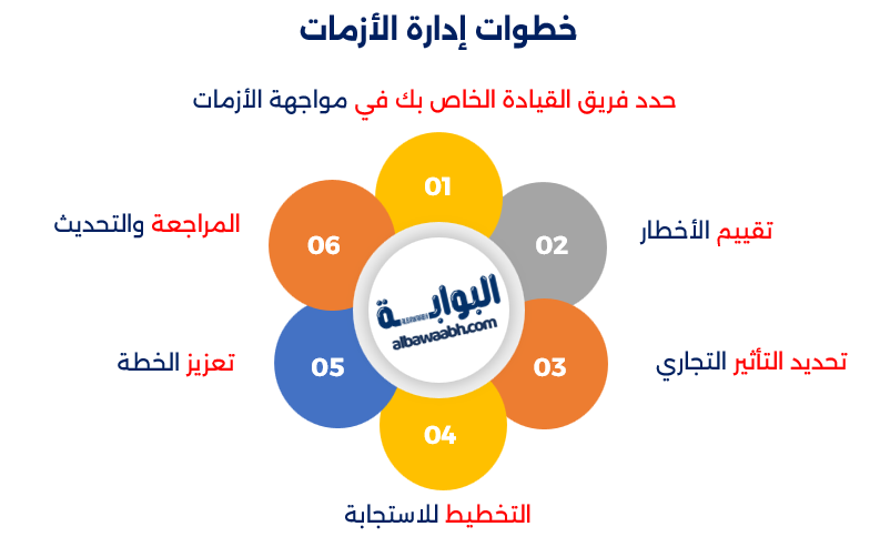 استراتيجيات إدارة الأزمات