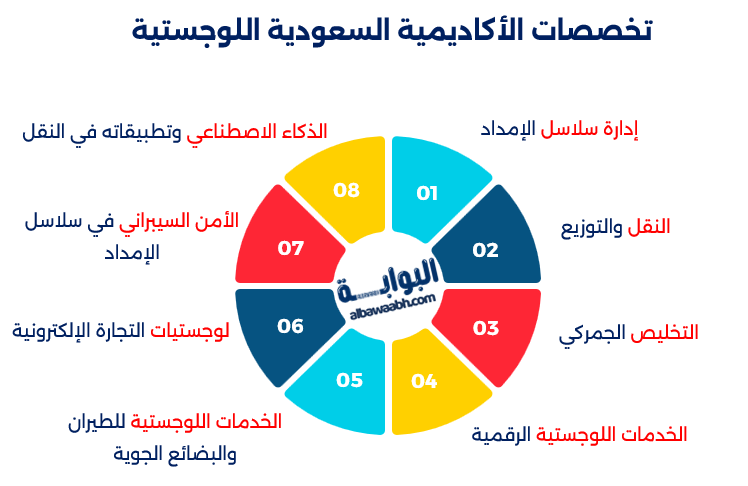الخدمات اللوجستية في المملكة