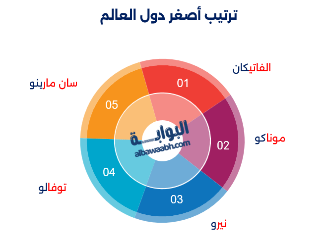 أصغر شعوب في العالم