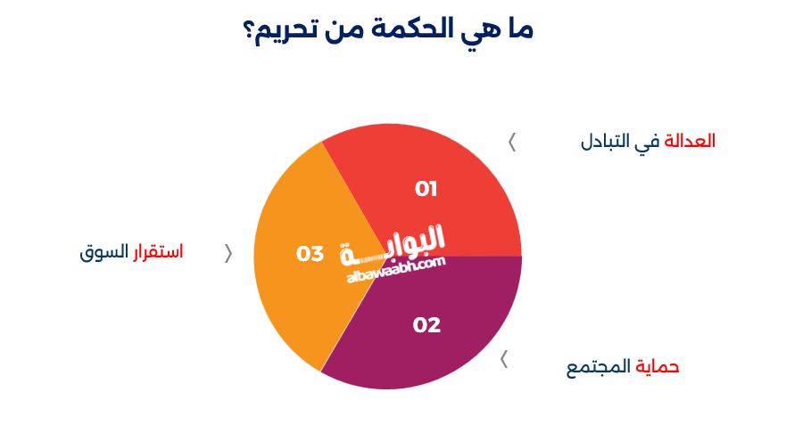 الحكمة من تحريم الربا