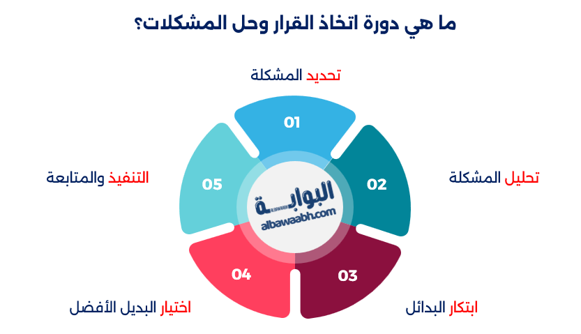 اتخاذ القرار وحل المشكلات