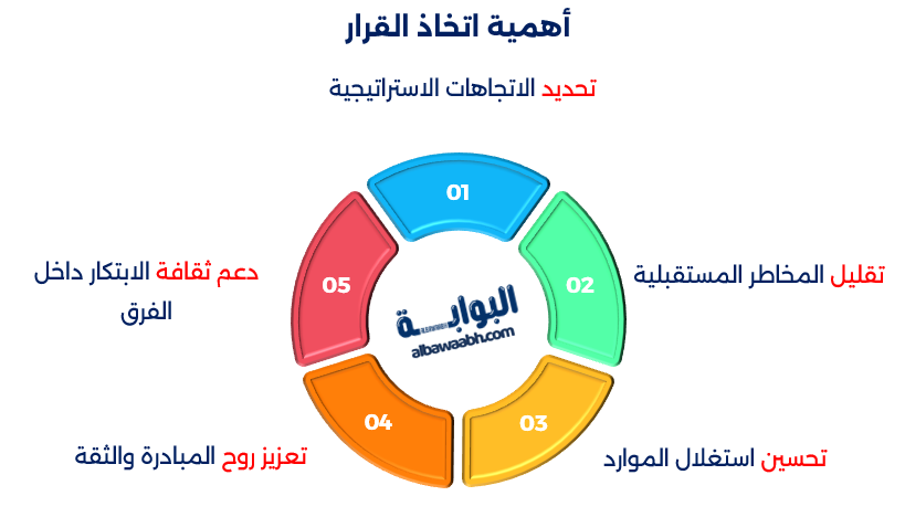 أنواع اتخاذ القرار