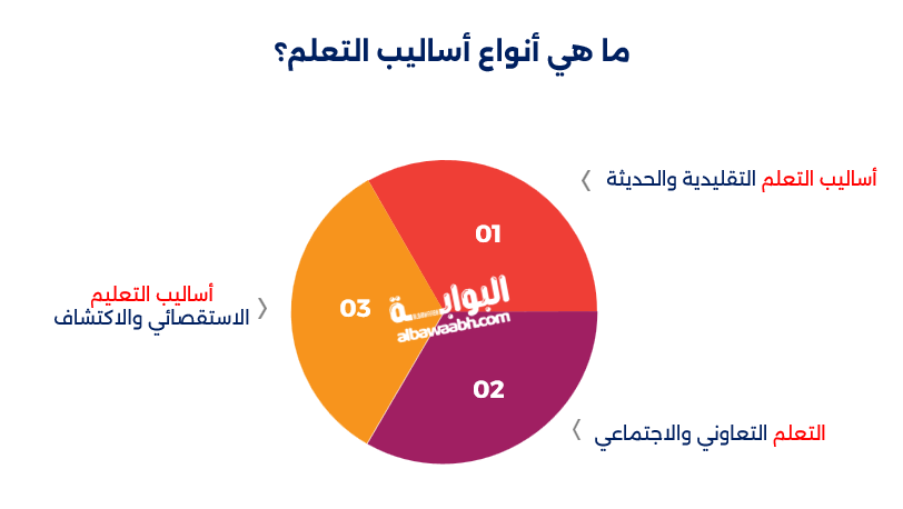 أنواع التعلم النشط