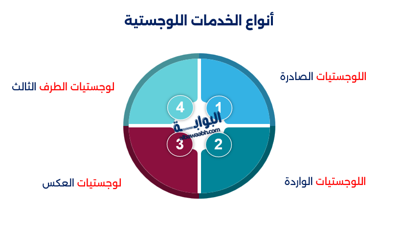 الخدمات اللوجستية