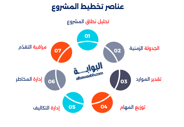 تخطيط موارد المشروع