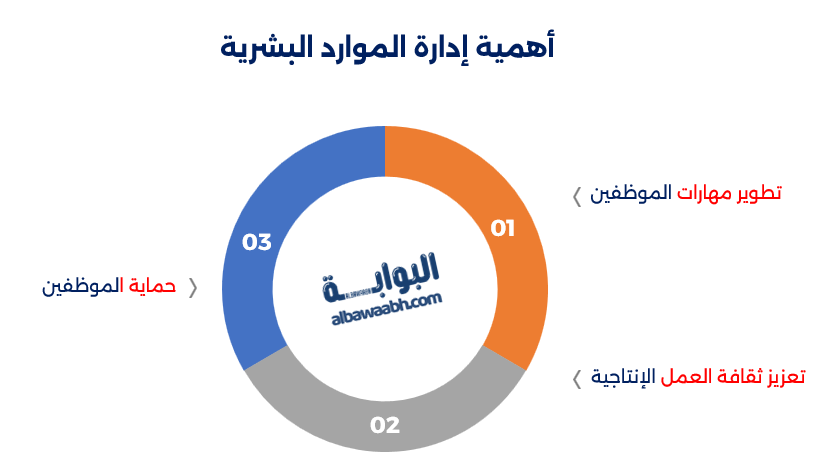 إدارة أداء الموارد البشرية