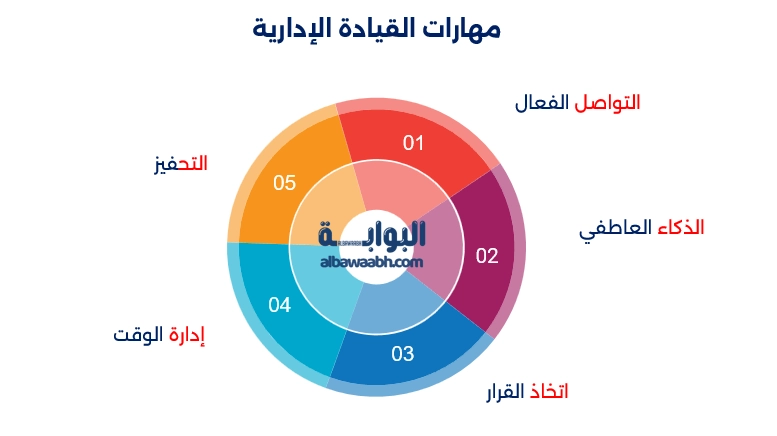 اسلوب القيادة الادارية