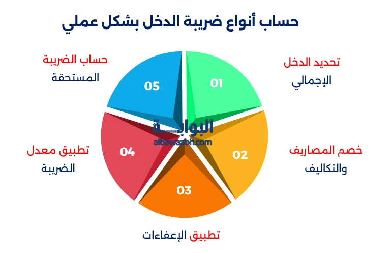 أنواع ضريبة الدخل