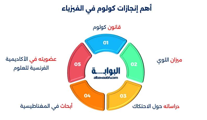 بحث عن كولوم