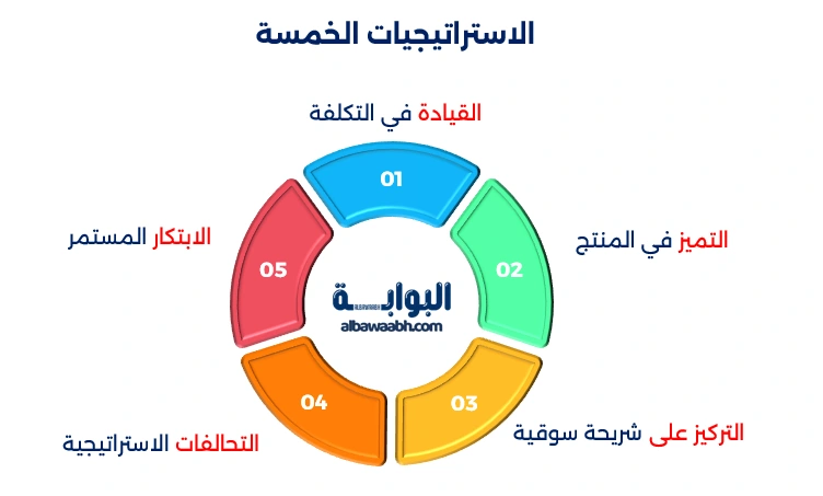 أنواع الاستراتيجيات في الإدارة