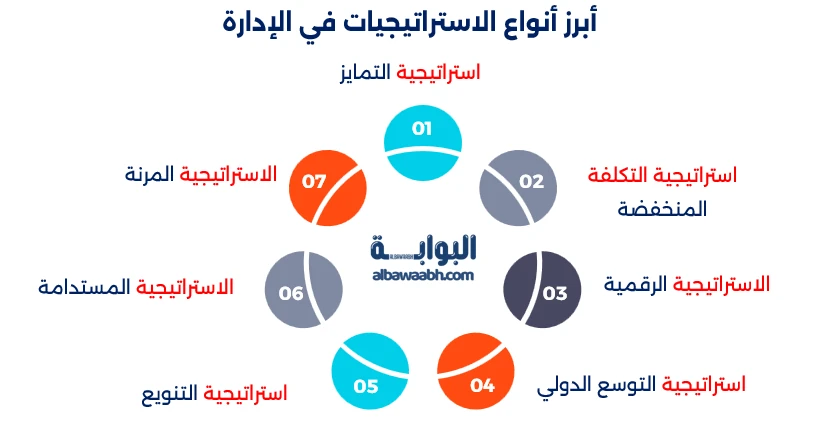 أنواع الاستراتيجيات في الإدارة