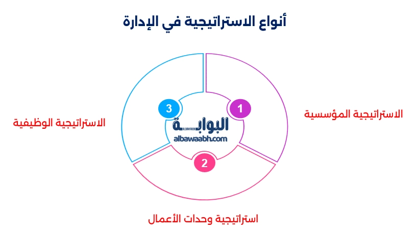 أنواع الاستراتيجيات في الإدارة