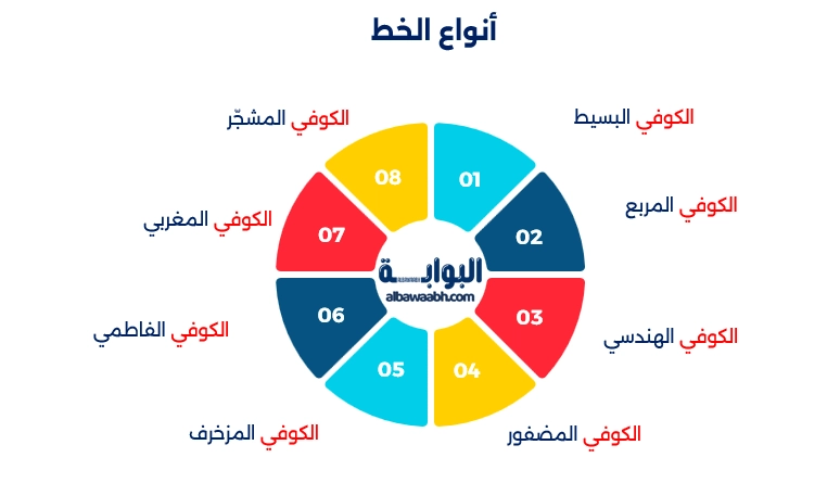 أنواع الخط الكوفي