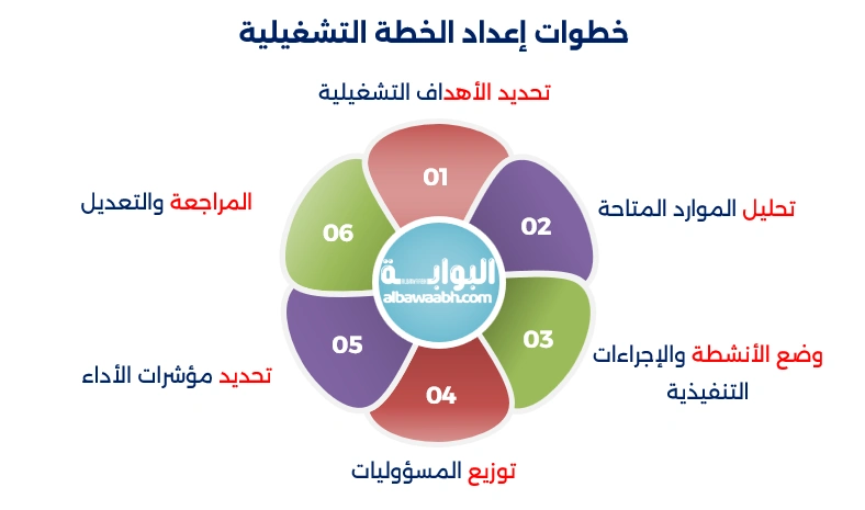 تعريف التخطيط التشغيلي